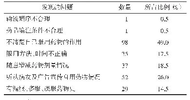 表2 药学查房中发现的安全问题情况汇总