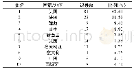 《表2 发文量排前10位的国家/地区》