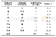 《表3 患者的既往史和家族史 (n, %)》