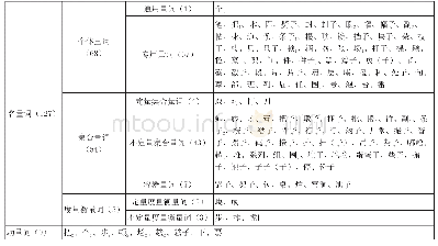 《表2 银川方言量词一览表》