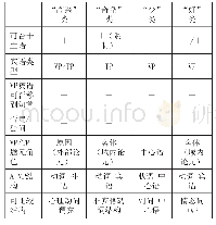 《表1“程度副词+形容词+动词短语”中形容词的分类》