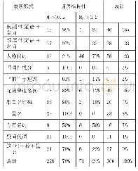 表1 把字句宾语话语指称性统计