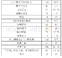 表2 大学生对自媒体语言认知统计（多选题和单选题）