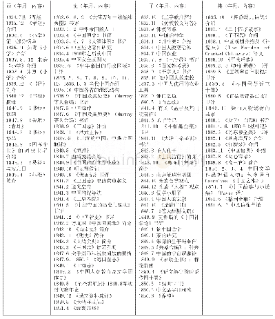 表1《中国丛报》“经史子集”译介概览