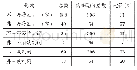 《表1“不”“弗”修饰各类动词的比较》