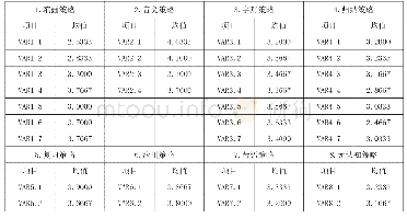 表2 各项目均值统计：留学生汉字学习策略使用的调查与分析