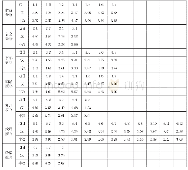 表4 汉字圈与非汉字圈各项目使用情况对比