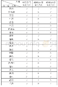 《表5 中医汉语词汇大纲和新HSK词汇大纲中含“通”词语出现情况统计》