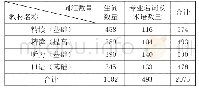 表6《实用中医汉语》教材词汇数量统计