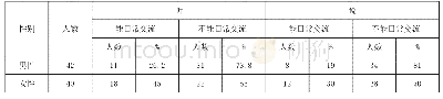 表3 龙溪不同性别小学生的羌语“听”“说”能力统计（%）