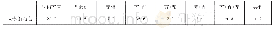 表7 龙溪小学生入学前语言习得情况统计（%）