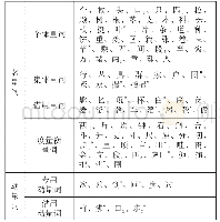 表1《齐民要术》量词统计