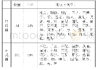 表1 汉语连词的语体属性统计