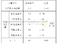 表1“说到”标记各种类型话题的分布统计