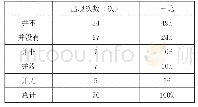 表1《官话类编》中“并+否定副词”出现次数统计