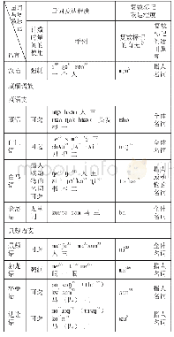 表1 汉藏语系语言量词和复数标记发达程度分布表