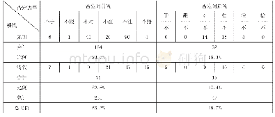 表4 近代汉语中介词短语与否定词的位置关系