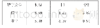 表1 不同水平学生假字、非字平均错误量统计