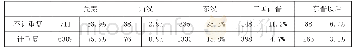 表1《郁伽长者会》词语数量统计