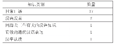 表3 学员想要学习的汉语知识统计