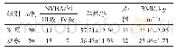 表1 两组患者的一般临床资料比较