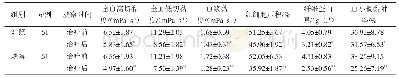 《表5 两组患者治疗前后的血液流变学指标比较》