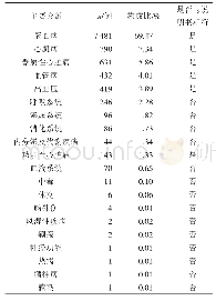 《表1 疾病分布及药物使用情况》