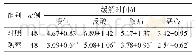 《表2 两组患者临床症状缓解时间比较》