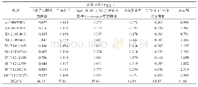 《表3 10批黄芪药材5种黄酮类成分含量测定结果 (n=3)》