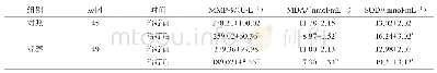 表3 两组患儿治疗前后MMP-9、MDA及SOD水平比较 (±s)
