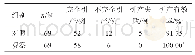 《表2 两组引产效果比较》