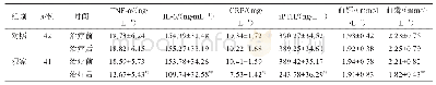 《表2 两组治疗前后炎症因子、iPTH以及血清钙、磷水平的改变情况对比》