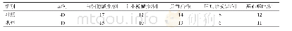 表4 两组不良反应发生情况比较