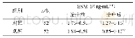 《表3 两组治疗前后ESM-1变化对比()》