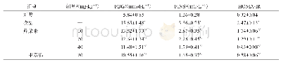 表1 各组FBG、FINS、HOMA-IR水平比较（±s,n=12)