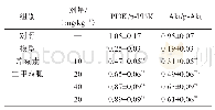 表5 免疫印迹法检测胰岛组织PI3K、Akt蛋白表达（±s,n=12)