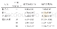 表4 各组大鼠大脑皮层神经元病变指数评分、凋亡指数（±s,n=6)