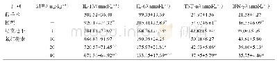 表6 各组大鼠脑组织IL-1β、IL-6、TNF-α、IFN-γ含量（xˉ±s,n=6)