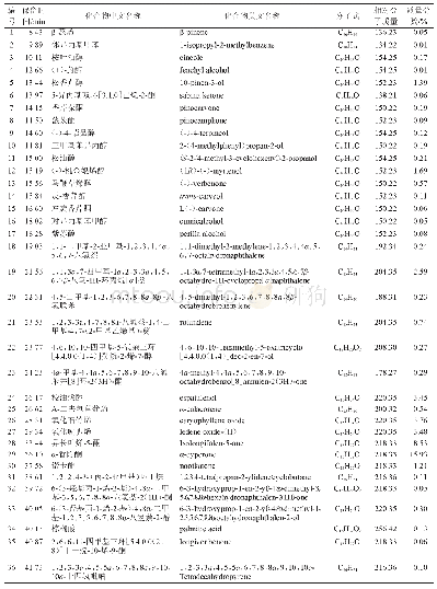 表4 GC-MS鉴定醋制香附挥发油中的化学成分