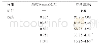 表1 不同浓度EsA对HKC细胞活力的影响（±s,n=5)