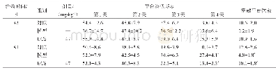 表1 Morris水迷宫结果比较（±s,n=8）