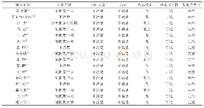 《表2 纳入文献质量评价：半剂量替罗非班用于中国急性心肌梗死患者PCI术后疗效与安全性的Meta-分析》