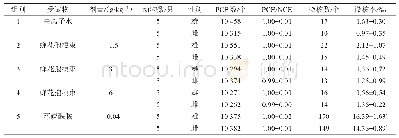 表5 蝉花孢梗束对哺乳动物体内微核试验骨髓涂片阅片结果