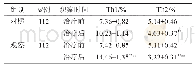 表3 两组淋巴细胞Th1/Th2亚群的比较