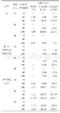 表2 各组小鼠血清中和抗体GMT(1∶x)