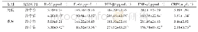《表3 两组炎症因子水平比较》