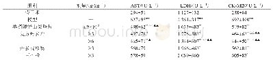 表4 大鼠血清心肌酶测定结果（±s,n=10)