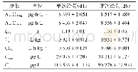 表3 大鼠单次或多次iv 2M-118(4 mg/kg）后的主要药动学-参数比较（±s,n=8)