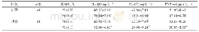 表2 两组的IL-1β、IL-17、TNF-α比较（±s)