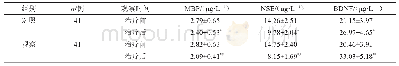 《表3 两组的MBP、NSE和BDNF比较（±s)》